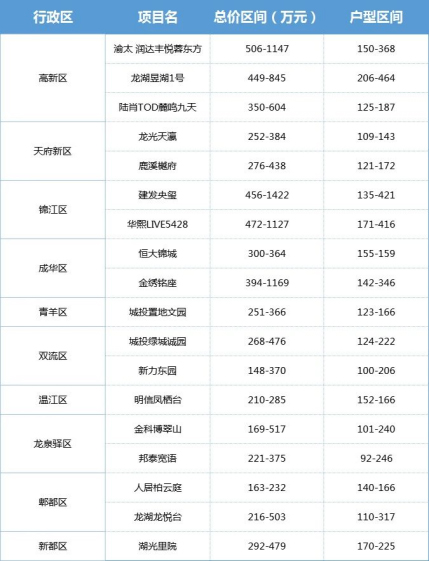【商訊】總價350萬元 買入成都主城墅到底“香不香”_fororder_未標題-1