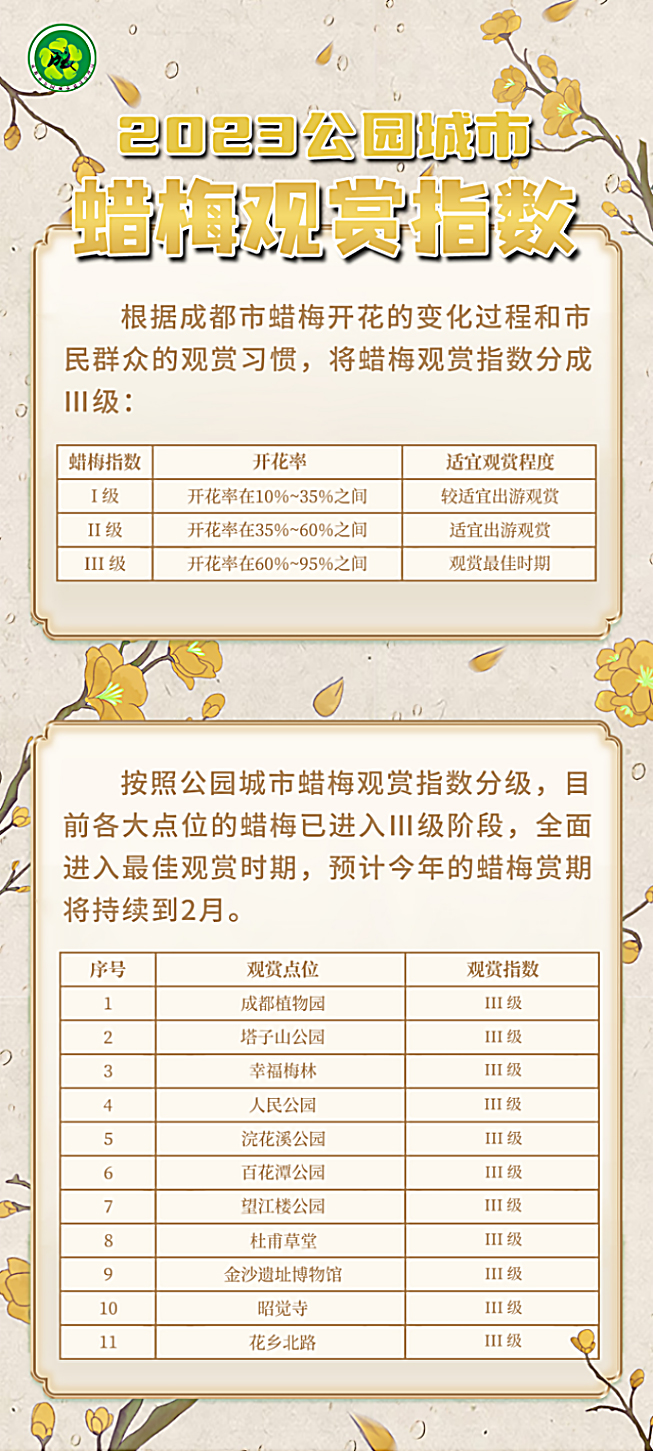 成都發佈2023年公園城市蠟梅觀賞指數_fororder_未標題-2