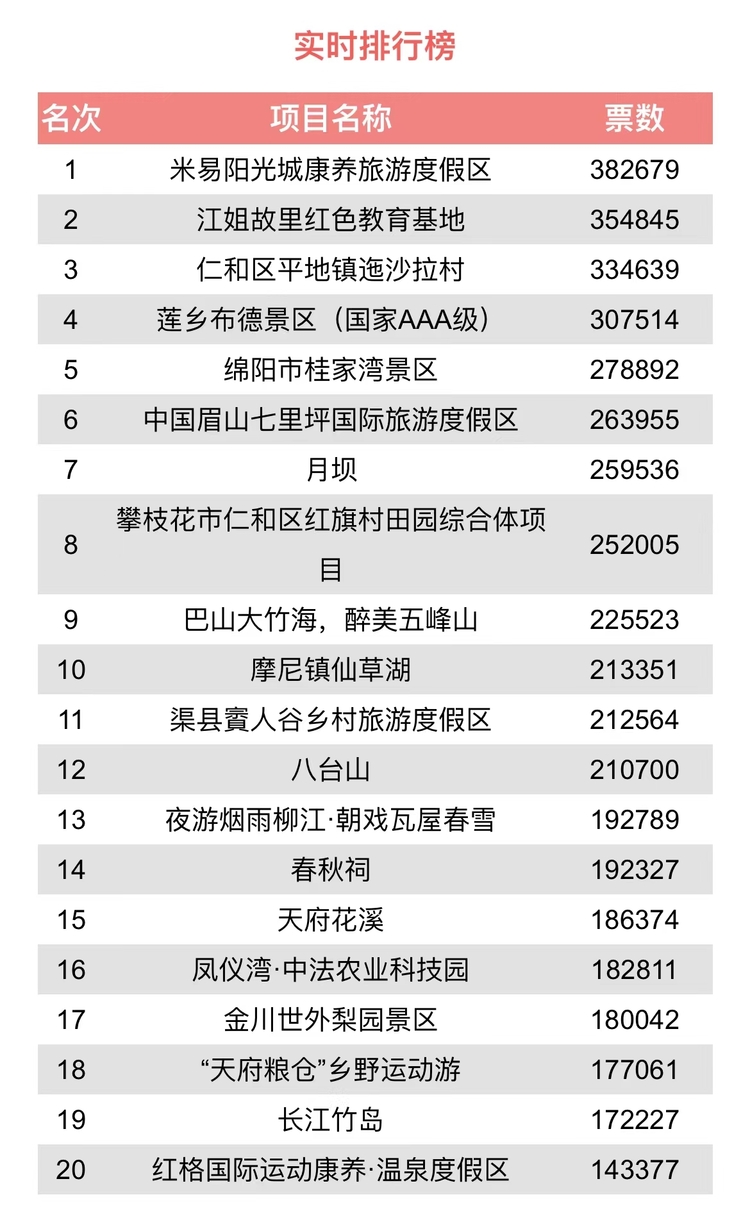 （轉載）累計點讚550萬次！四川這些新景點、新玩法被網友熱捧