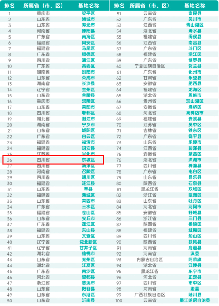 眉山市東坡區上榜2023預製菜産業基地百強_fororder_2023預製菜産業基地百強榜單-供圖-東坡區委宣傳部