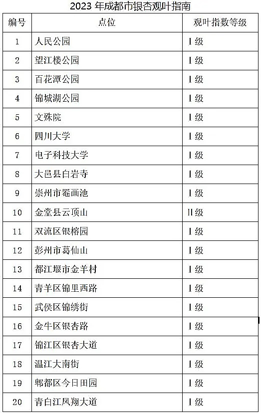 成都發佈2023年首期公園城市銀杏觀葉指數_fororder_未標題-1