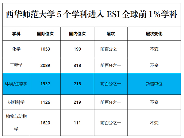 西華師範大學5個學科進入ESI全球排名前1%_fororder_圖片-1