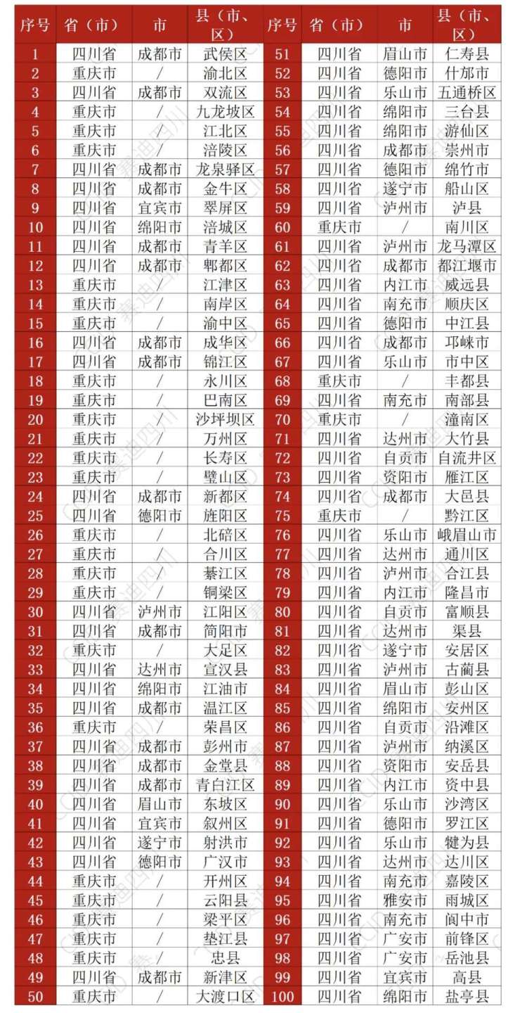 自貢沿灘入選“成渝地區雙城經濟圈高品質發展指數”前100區縣名單