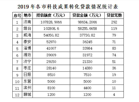 2019年山東科技成果轉化貸款總量交出成績單