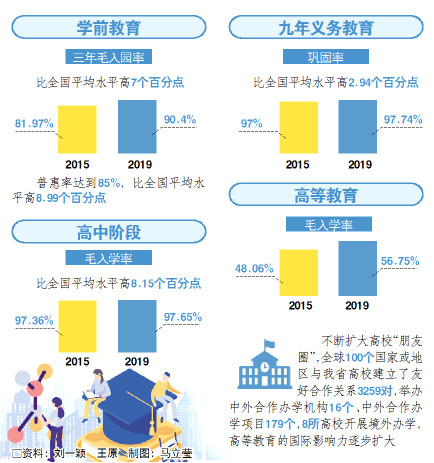 山東教育基本完成“十三五”主要指標