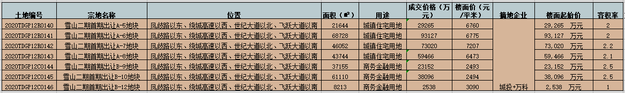 濟南土拍：城投與萬科摘得雪山片區7宗土地