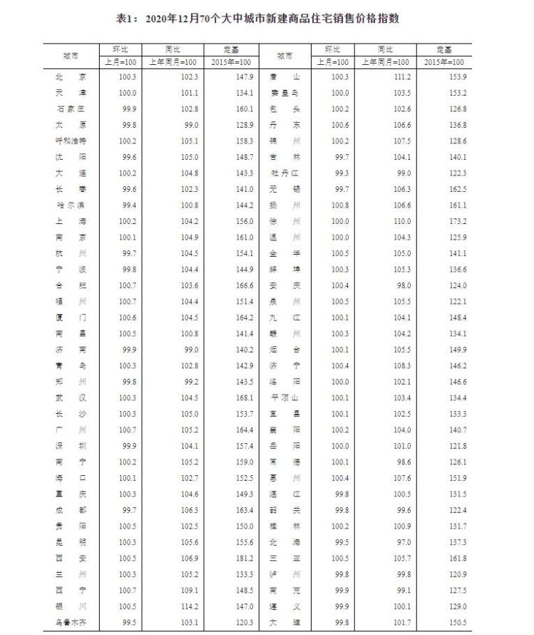 2020年12月70城房價出爐！濟南新房三連降、二手房五連降