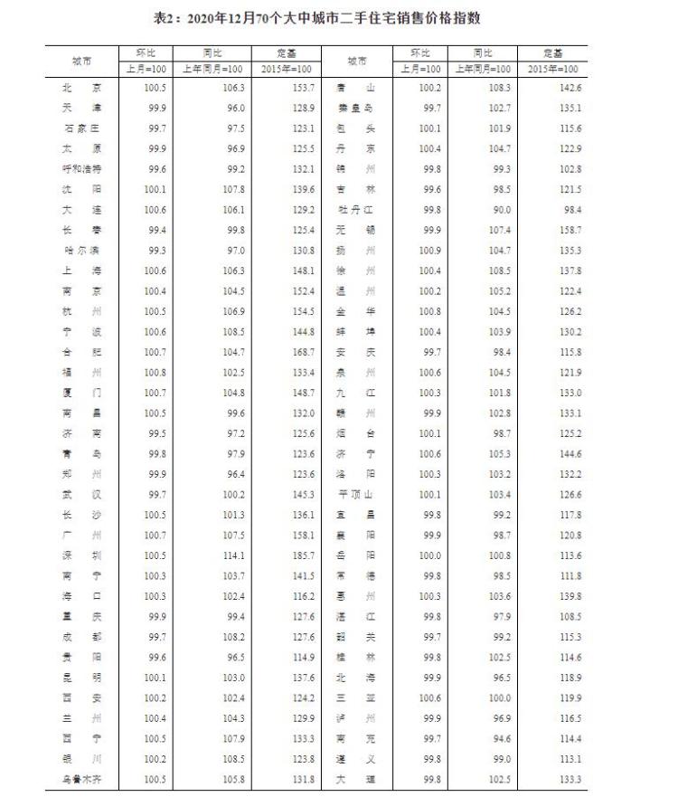 2020年12月70城房價出爐！濟南新房三連降、二手房五連降