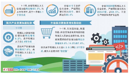 1-7月山東41個工業行業大類35個産值同比增長