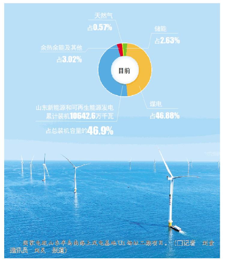 新能源和可再生能源裝機歷史性超過煤電 山東能源結構告別“一煤獨大”