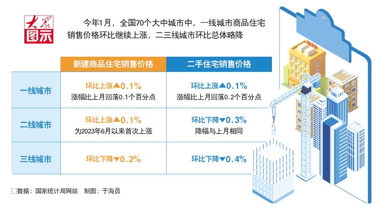 開年首月全國70城房價延續止跌回穩 山東納入統計的4市漲跌不一