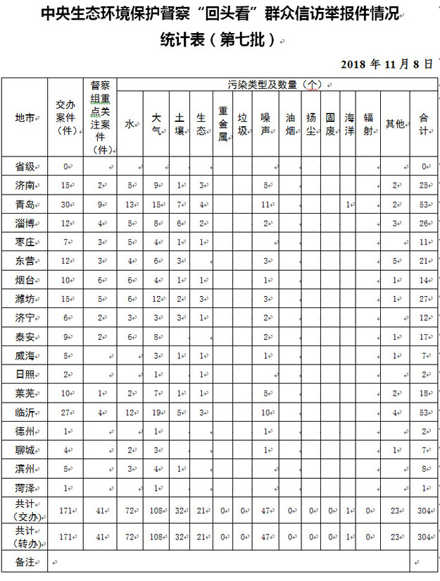 中央督察組向山東省轉辦群眾信訪舉報件情況