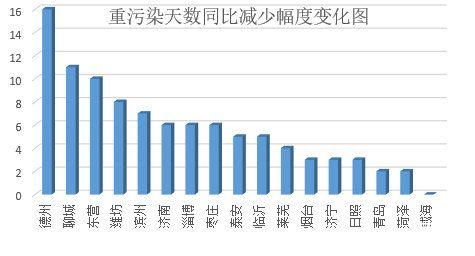 山東通報前三季度全省環境品質狀況