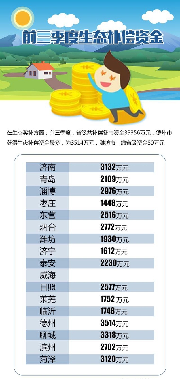山東通報前三季度全省環境品質狀況