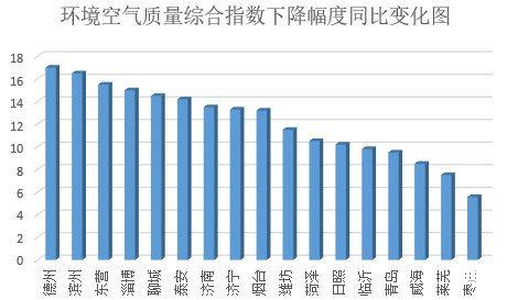 山東通報前三季度全省環境品質狀況