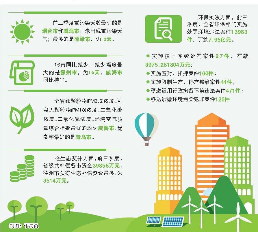 前三季度全省重污染天數同比減少5.6天