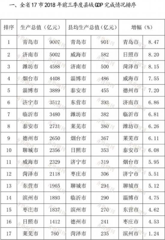 山東17市前三季度縣域GDP榜單出爐