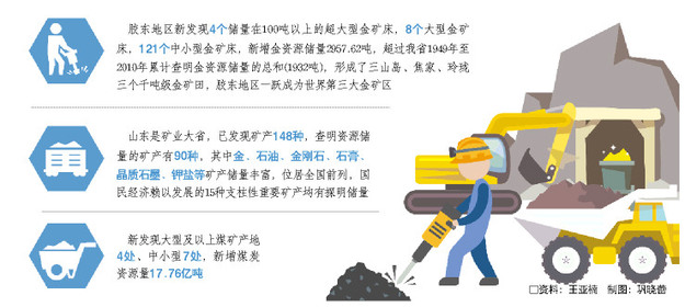 膠東地區成為世界第三大金礦區