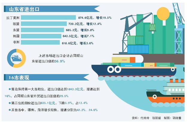 前4個月全省進出口總值突破6000億元 高於全國增速2個百分點