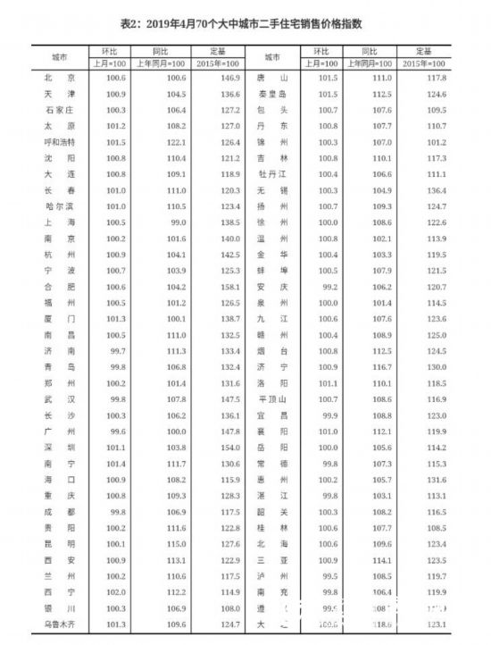 全國70城4月房價出爐 山東濟青等4市新房上漲