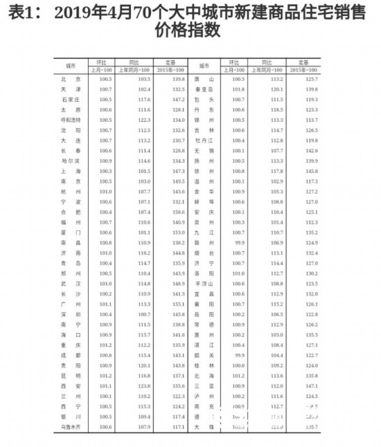全國70城4月房價出爐 山東濟青等4市新房上漲