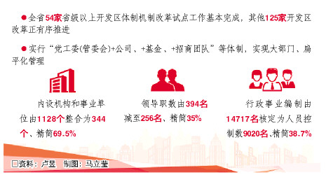 山東：用好“加減法”，開發區輕裝上陣抓主業