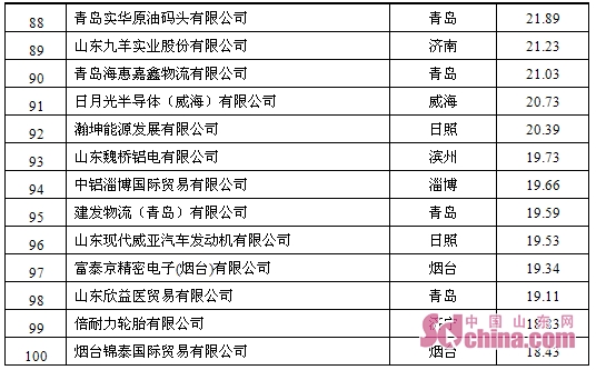 2019年山東外貿百強企業榜單出爐 進口門檻提高、競爭更激烈