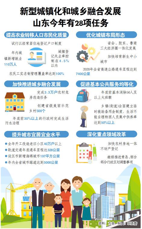 山東明確2020年新型城鎮化和城鄉融合發展28項重點任務