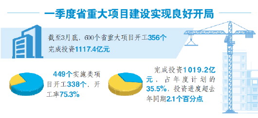 2022年第一季度山東省重大實施類項目完成投資超千億