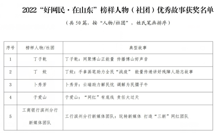山東評出2022年度“好網民·在山東”榜樣人物優秀故事50個
