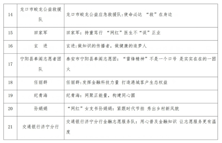 山東評出2022年度“好網民·在山東”榜樣人物優秀故事50個