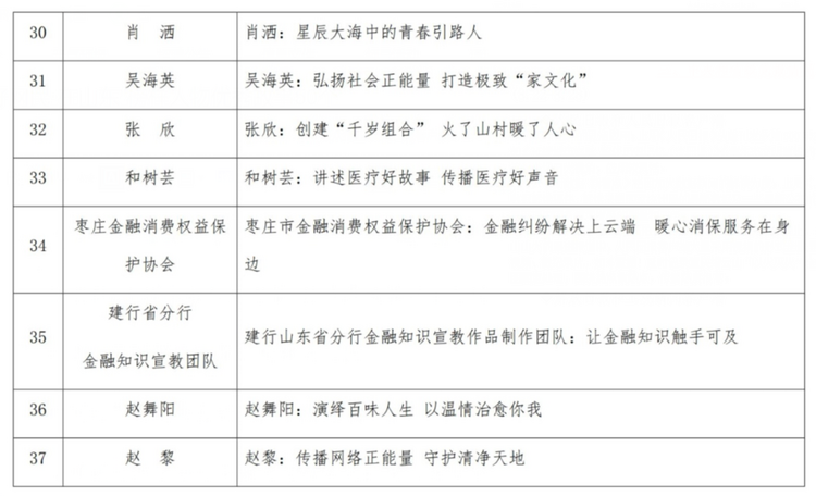 山東評出2022年度“好網民·在山東”榜樣人物優秀故事50個