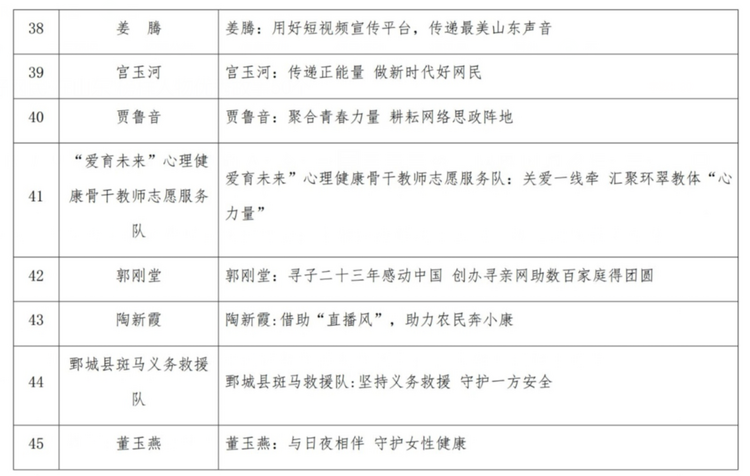 山東評出2022年度“好網民·在山東”榜樣人物優秀故事50個