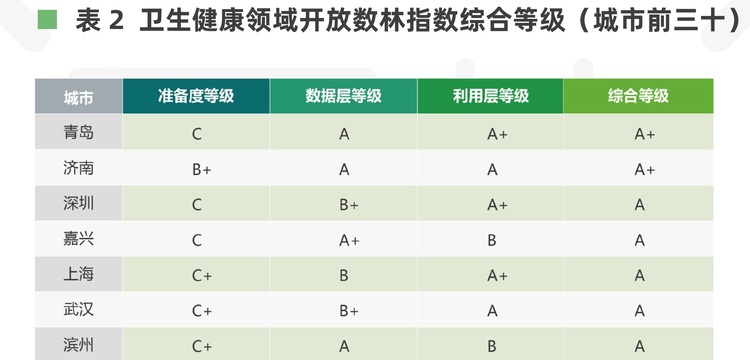 衛生健康公共數據開放報告發佈，青島居全國第一等級A+