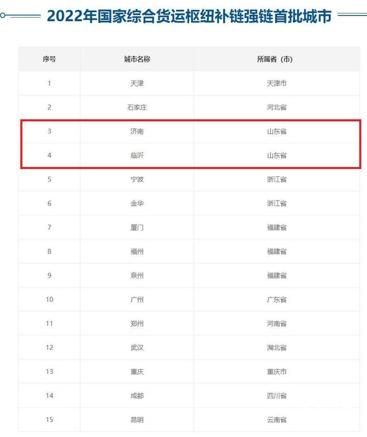 成功入選國家首批綜合貨運樞紐補鏈強鏈城市 山東這兩市何以脫穎而出？