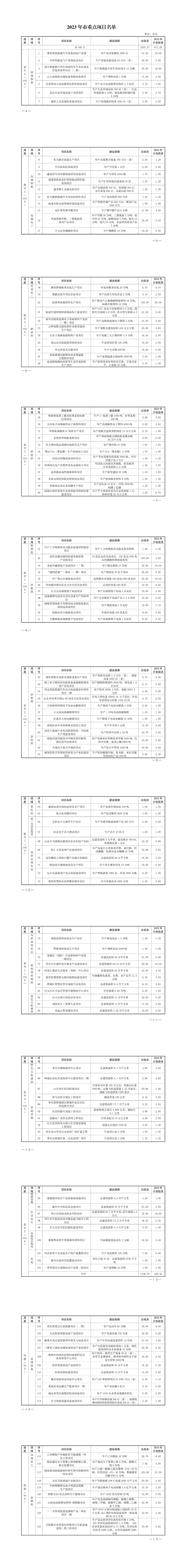棗莊公佈2023年市重點項目名單