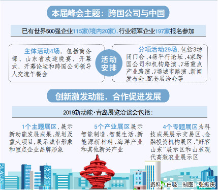 跨國公司領導人青島峰會19日在青開幕
