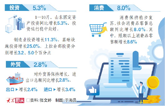 前10個月山東經濟持續恢復向好