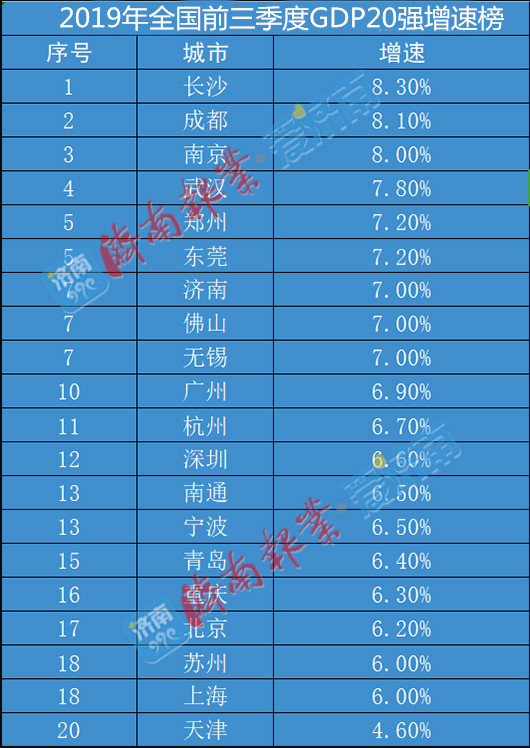 濟南前三季度GDP增速居全國20強城市第7