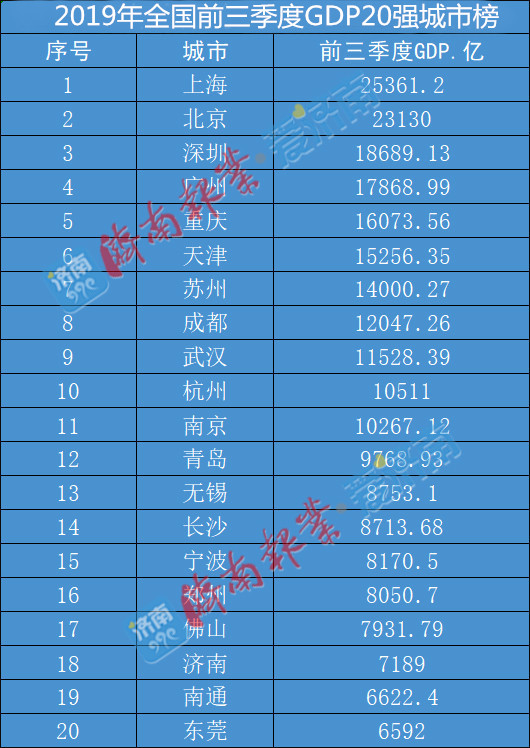 濟南前三季度GDP增速居全國20強城市第7