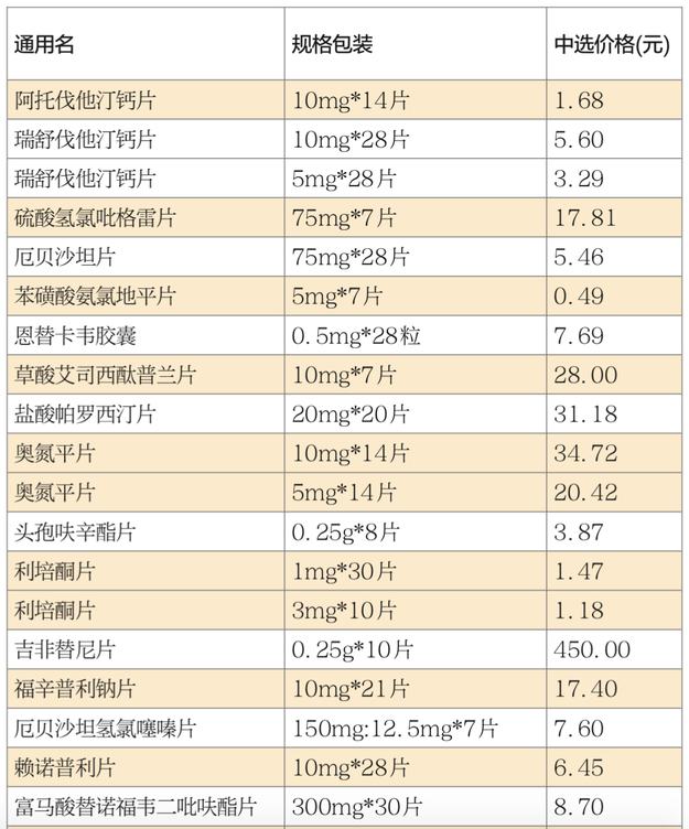 25種“降價藥”昨起在山東落地 多家醫院已按“團購價”銷售