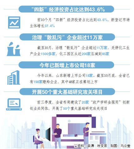 山東：質效齊升，增創高品質發展新優勢