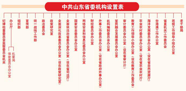 山東17名省管幹部任前公示：多個崗位與機構改革有關