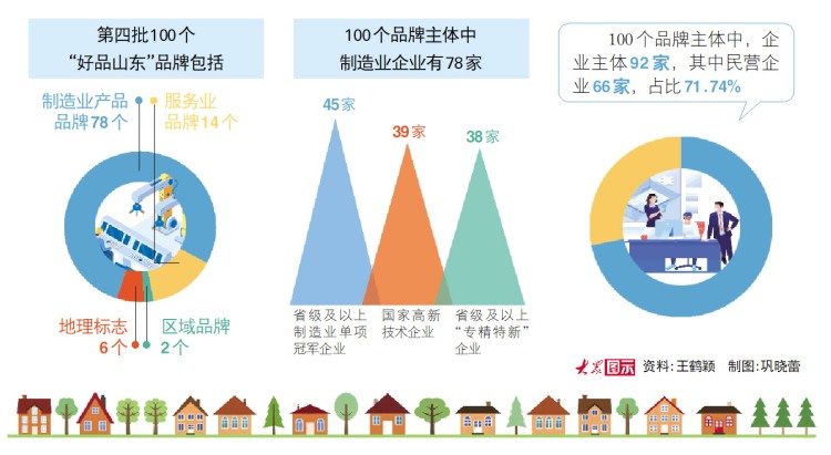第四批100個“好品山東”品牌發佈