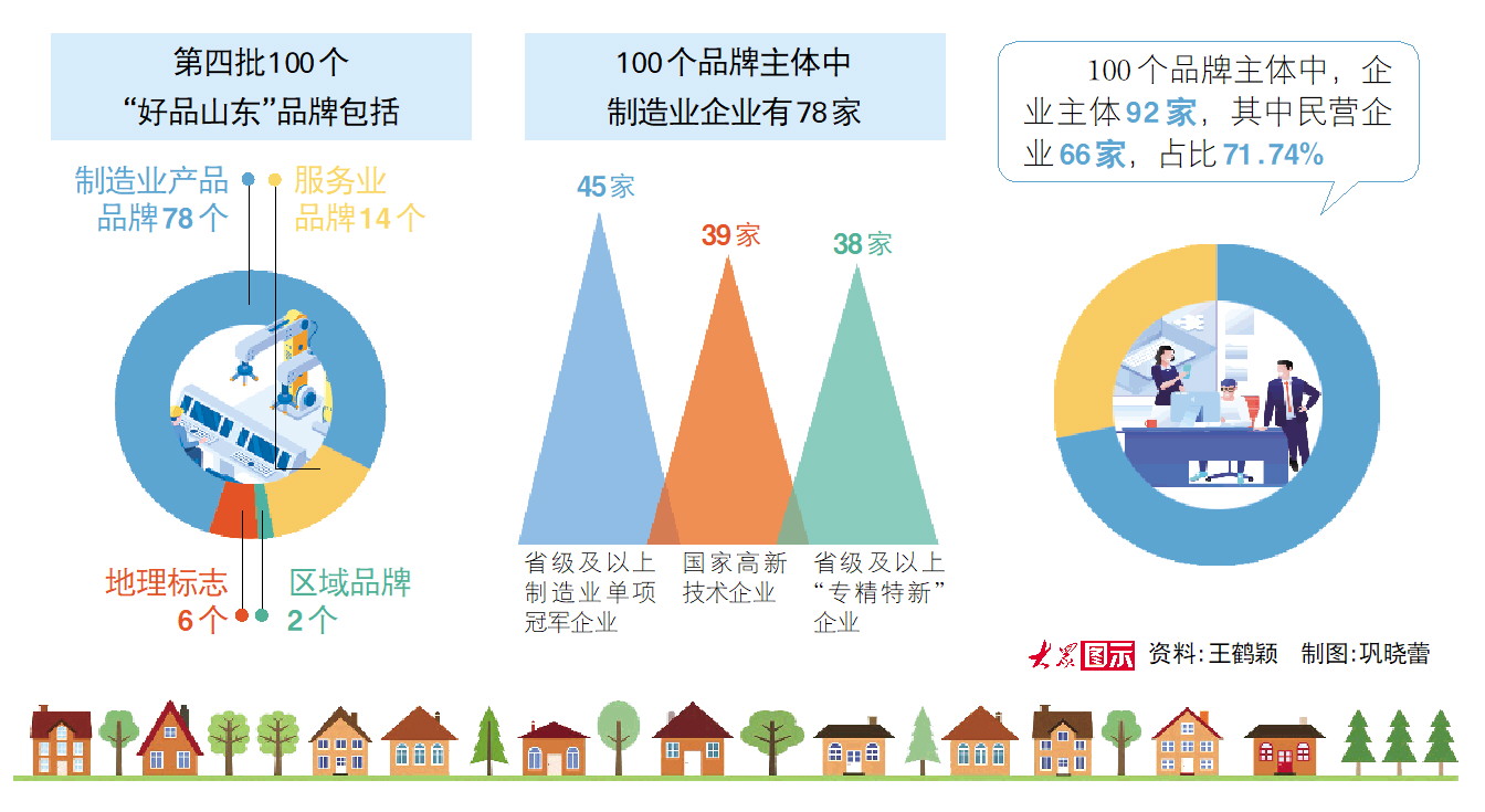 第四批100個“好品山東”品牌發佈