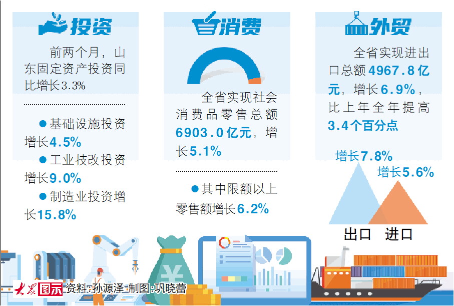 前兩個月山東經濟運行開局平穩