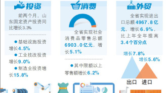 前兩個月山東經濟運行開局平穩