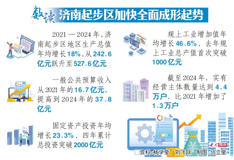 年均增18%，濟南起步區GDP四年翻番