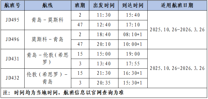 首都航空青島至莫斯科、倫敦航班每週加頻至3班_fororder_微信圖片_〉〇〉「-〇【-〈【_〈〈〇『〇〉_〈〉【