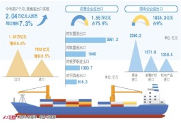 今年前7個月山東進出口同比增長7.3%_fororder_01_01_2644